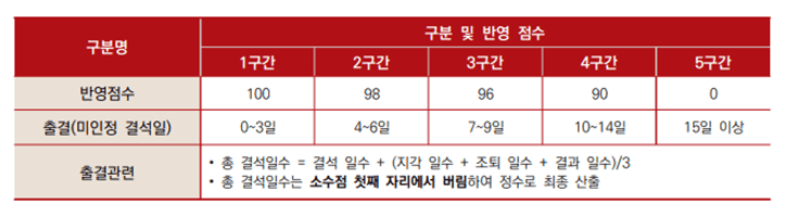 학생부비교과 산출방법