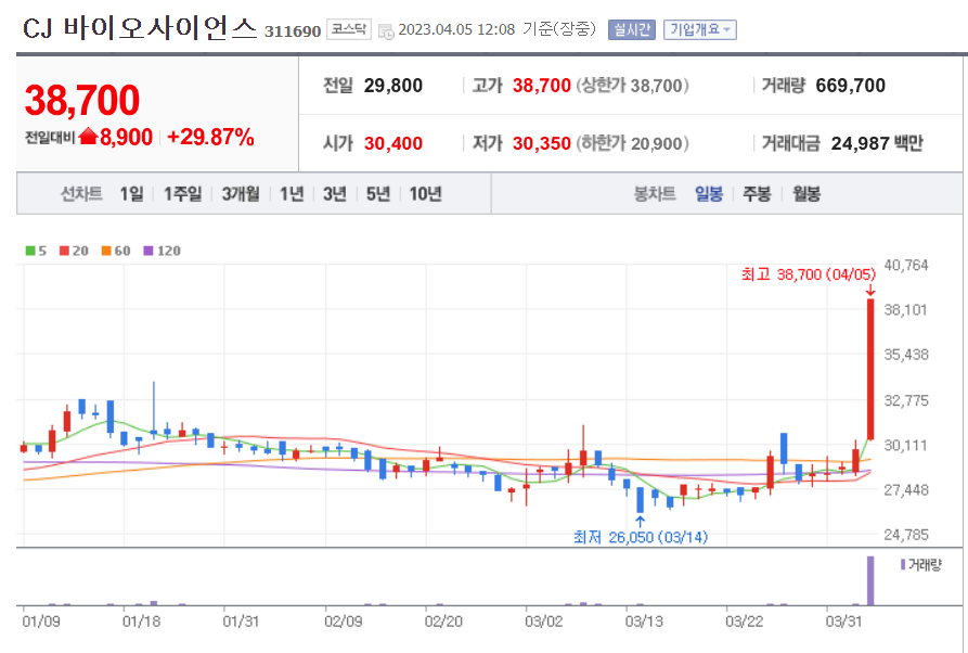 CJ 바이오사이언스 일봉 차트