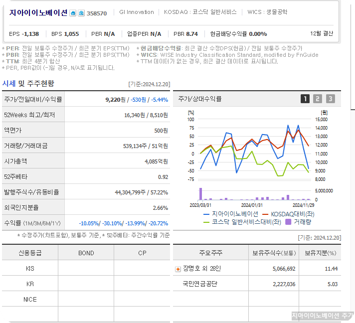 지아이이노베이션 주가