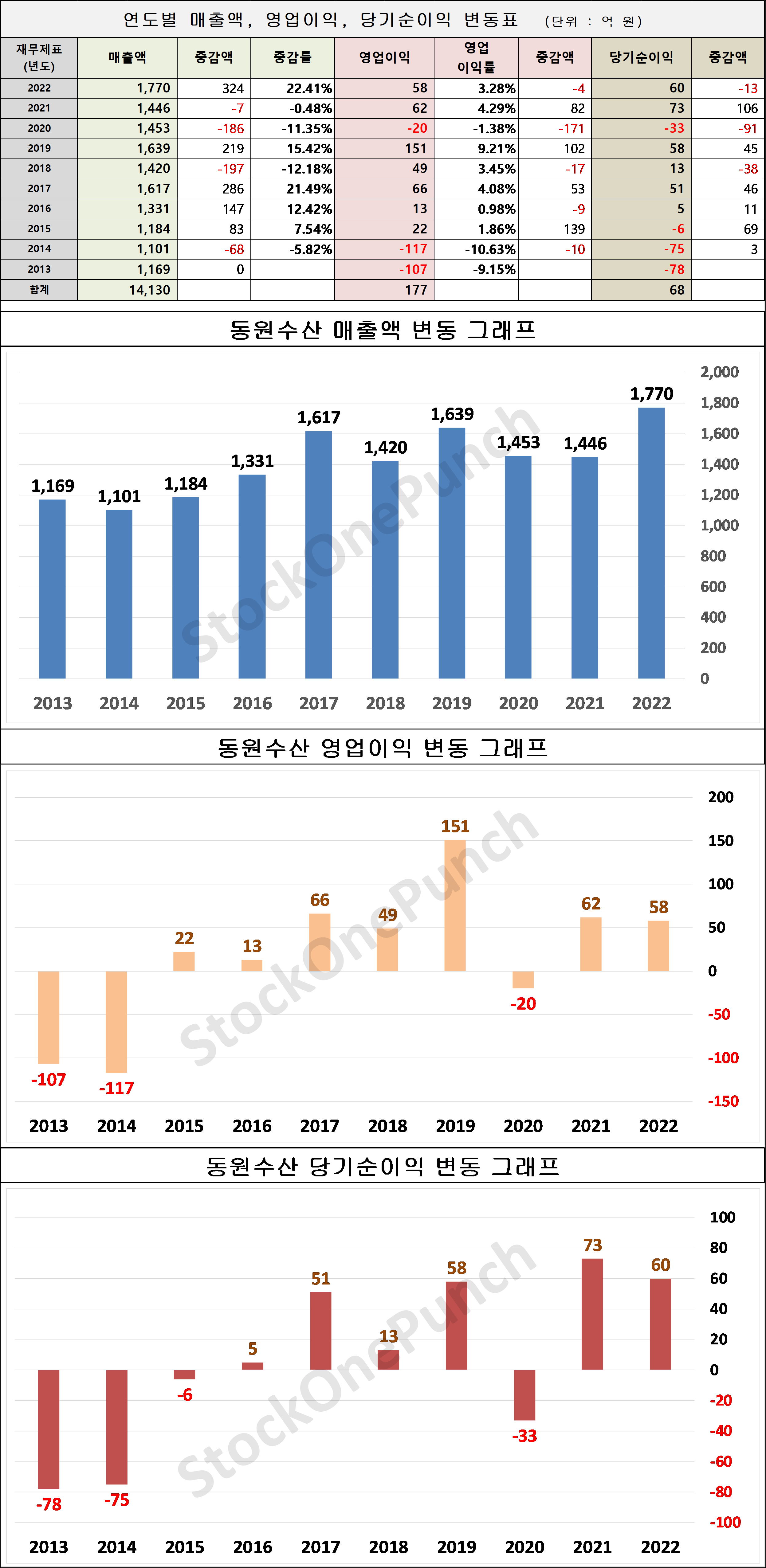 동원수산 의 매출액, 영업이익, 당기순이익 변동표 및 그래프