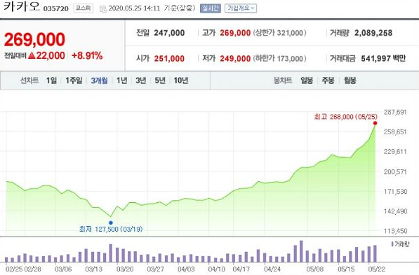  파죽지세의 '카카오' 연일 상승가 [시총 8위로 급상승/네이버와 승자는?]