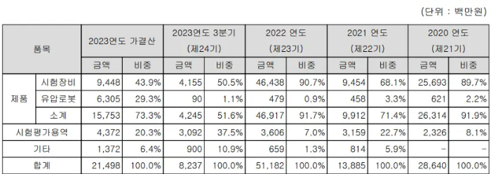 케이엔알시스템-제품별매출비중