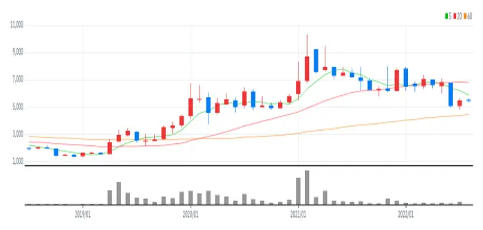 SFA반도체 월봉