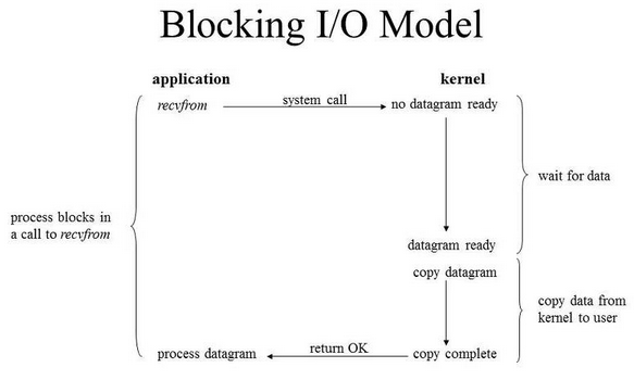 Blocking Model