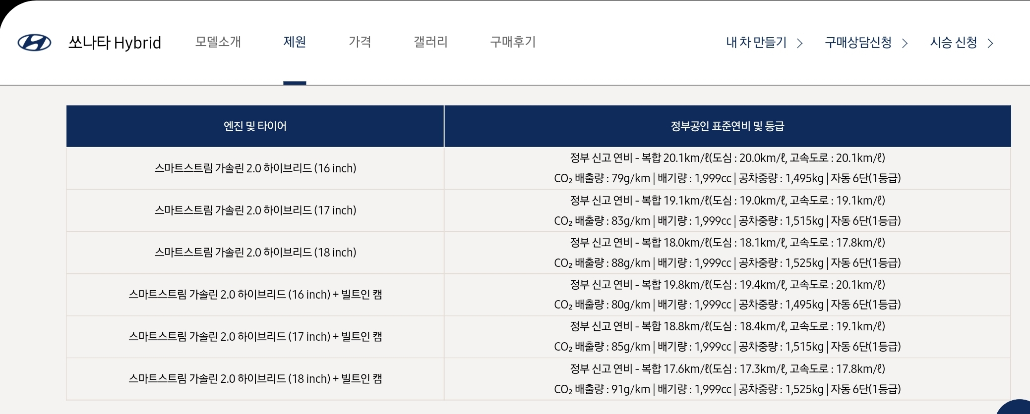 쏘나타 2.0 하브 휠 16인치 모델 20.1km