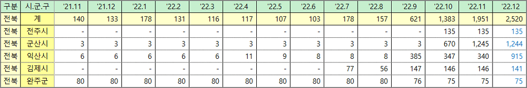 전북 시군별 미분양 아파트