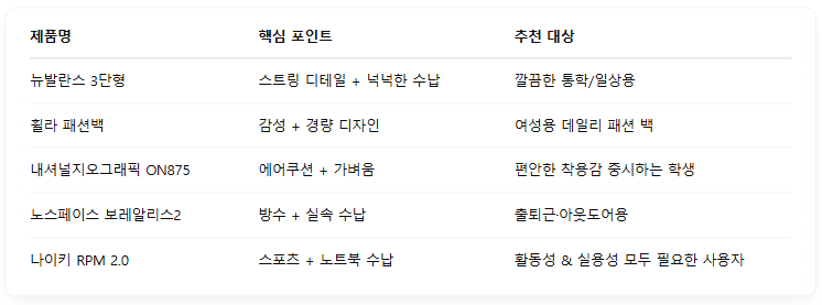 ✅ 브랜드 백팩 추천 요약 정리표