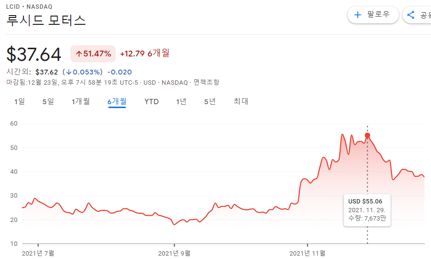 루시드 모터스 그룹 주가 하락하지만 사야되는 이유[목표주가]