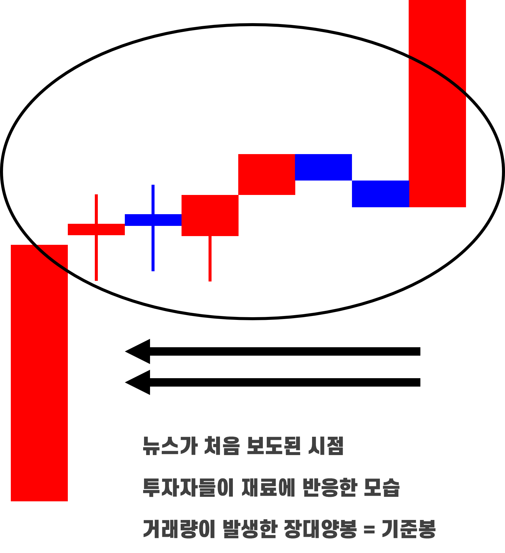 고점 횡보 패턴