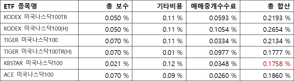 나스닥100&#44; ETF수수료; 총 합산