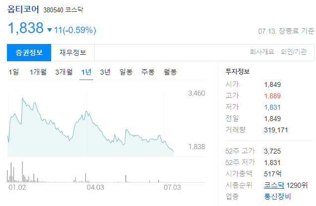 옵티코어 주가는 1838원이다. 52주 고가 3725원&#44; 52주 저가는 1831원