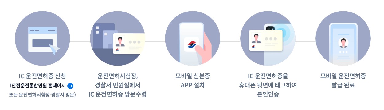 모바일신분증 운전면허증