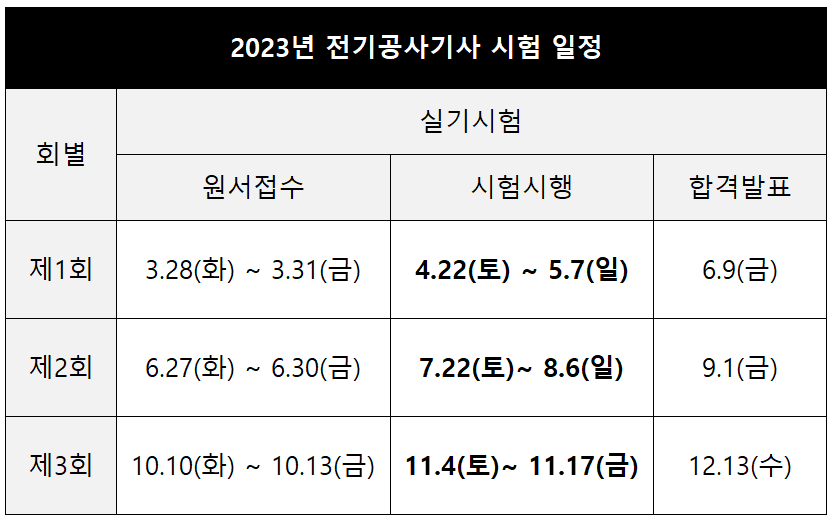 전기공사기사 실기 :: 시험 일정, 시험 과목, 출제 기준, 합격률 전기공사기사 실기 :: 시험 일정, 시험 과목, 출제 기준, 합격률