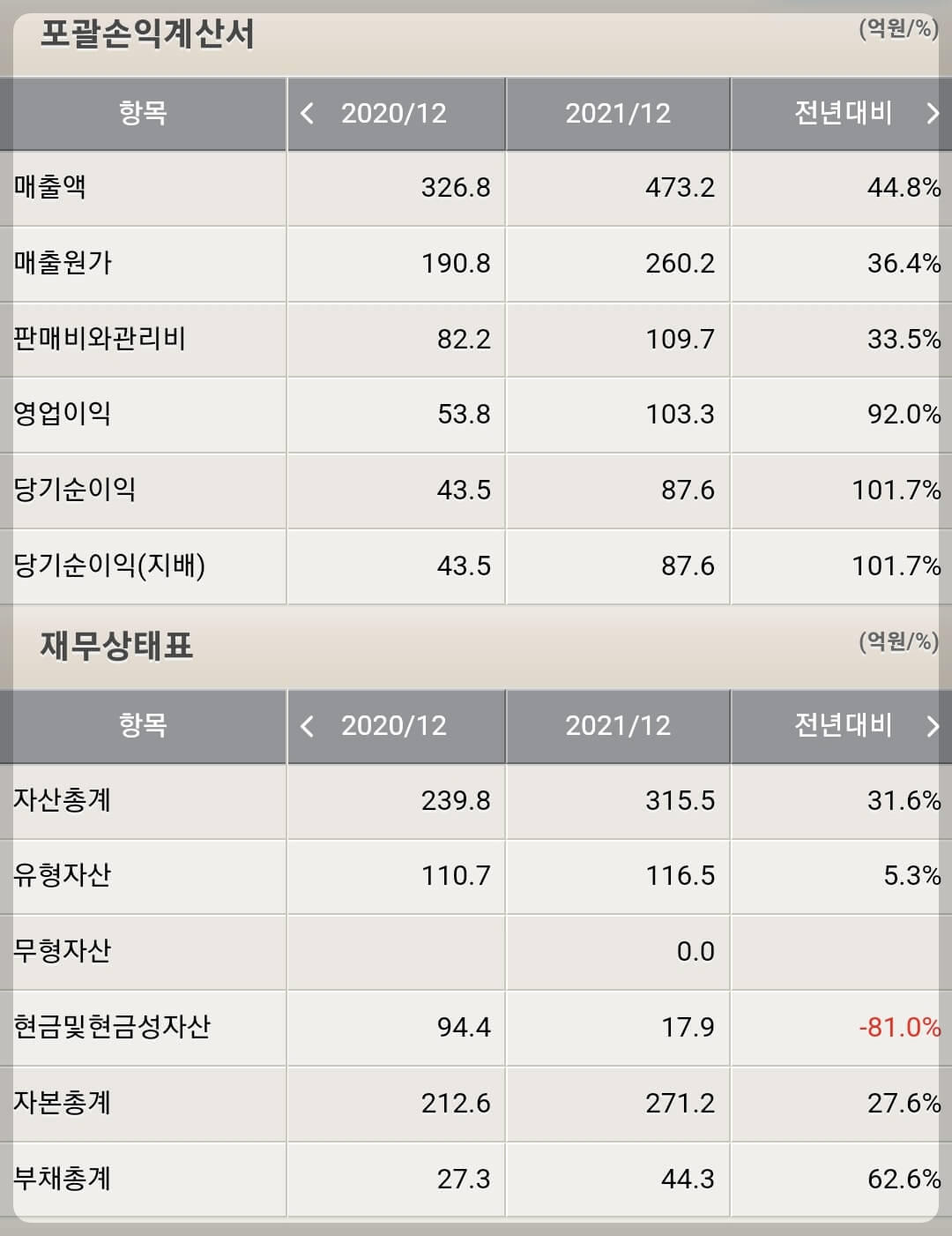 공구우먼 재무제표