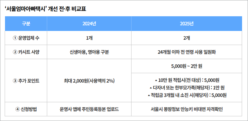 서울엄마아빠택시이용권-001-개선전후비교표