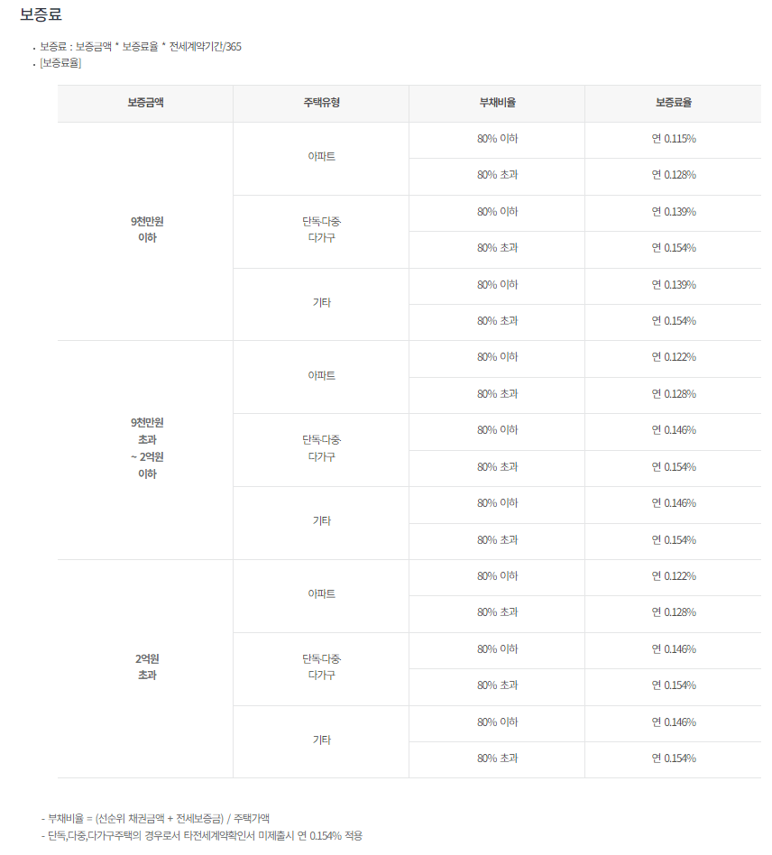 보증료