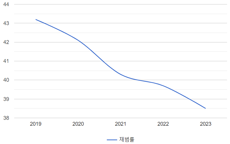 최근 5년 음주운전 재범률 추이 이미지