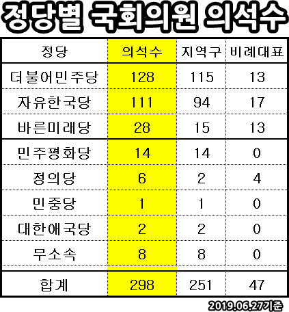  자유한국당 의석수, 국회의원수 : 정당별