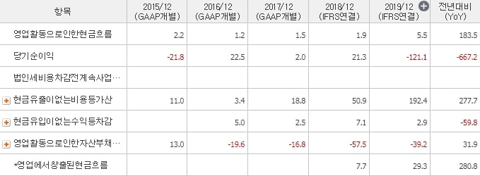 티에스아이_영업활동현금흐름