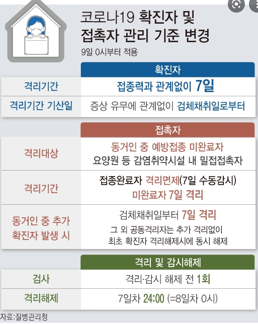 2월9일 부터 변경되는 자가격리 기준 내용