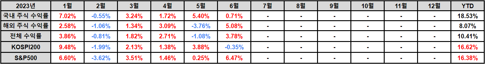 2023 월간 수익률(1)