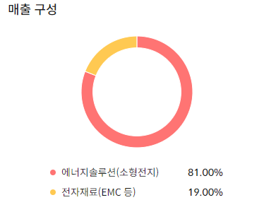 삼성SDI 매출구성