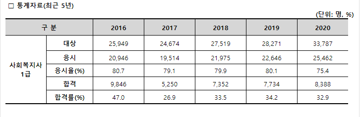 사회복지사 1급 합격률