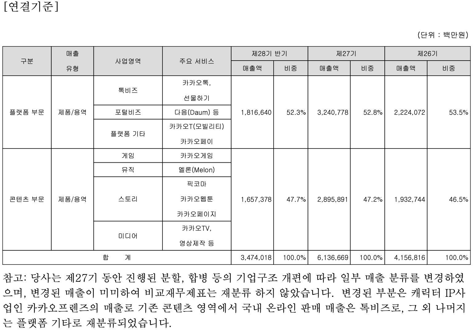 카카오 매출 내역