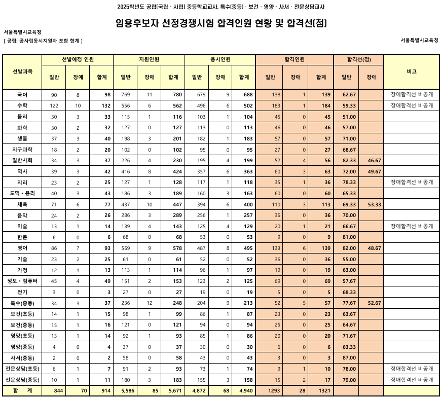 2025서울특별시 교육청 중등 임용고시 1차 합격자 및 커트라인