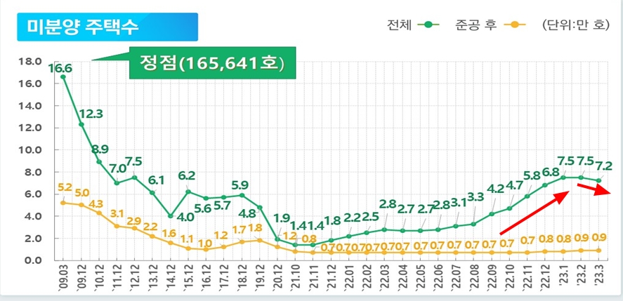 2023년3월-미분양주택수