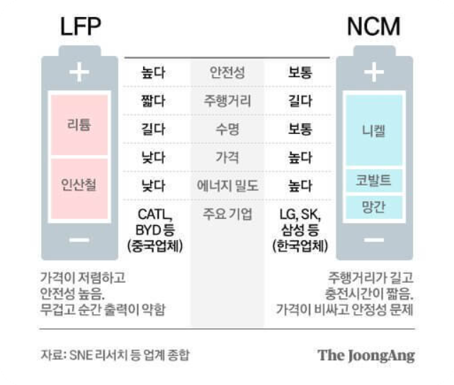 전기차 배터리 비교