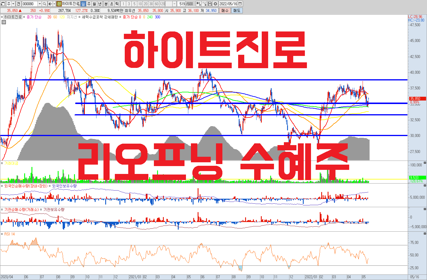  하이트진로 주가 전망 | 리오프닝 관련주 | 거리두기 해제 , 소주 , 맥주 가격 인상 효과 반영 | 콘서트 , 여행 , 모임 등 주류 소비 증가