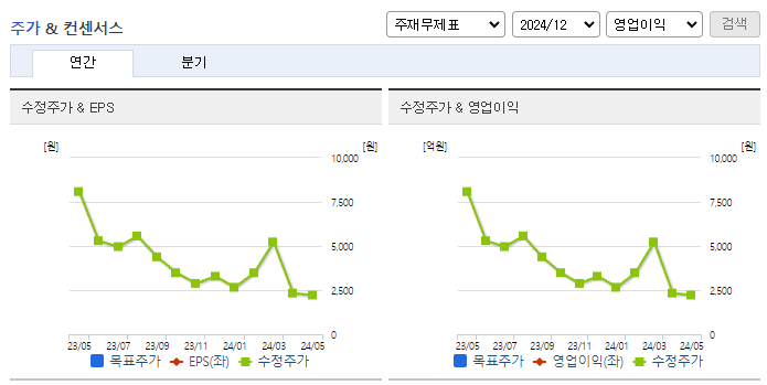 브릿지바이오테라퓨틱스_컨센서스