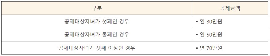 다자녀가구 세액공제