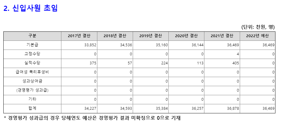 한국공항공사 신입사원 평균보수 현황 (출처 : 알리오)