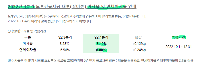 노후긴급자금 대부 4분기 이자율