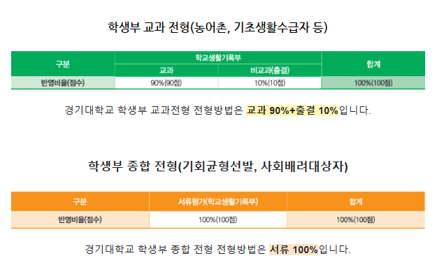 경기대 수시 전형방법