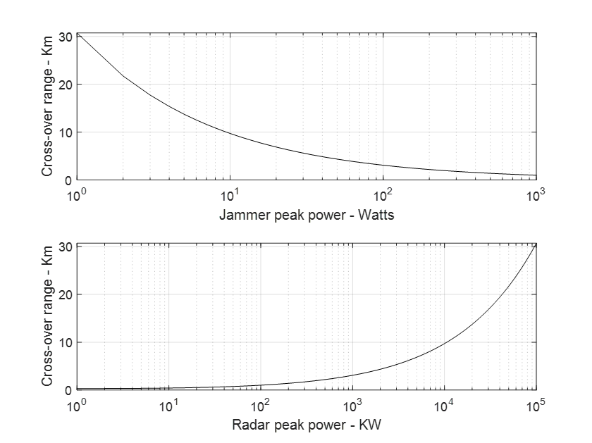 Radar equation with Jamming