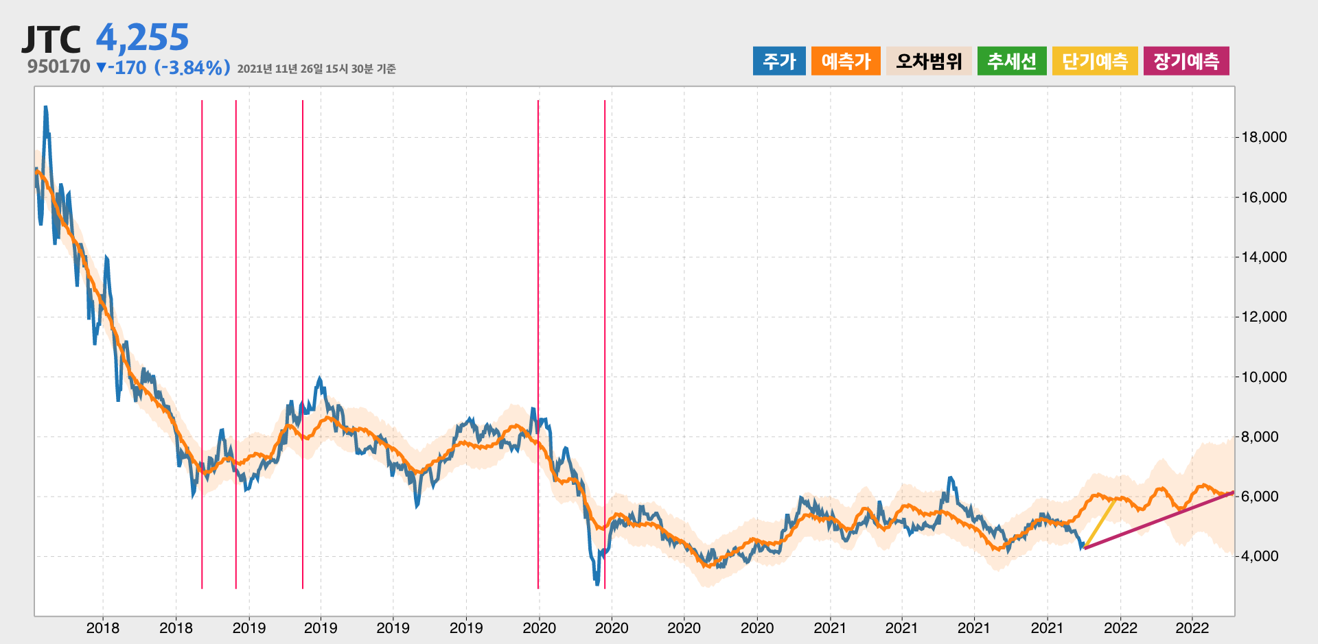 JTC 예측주가
