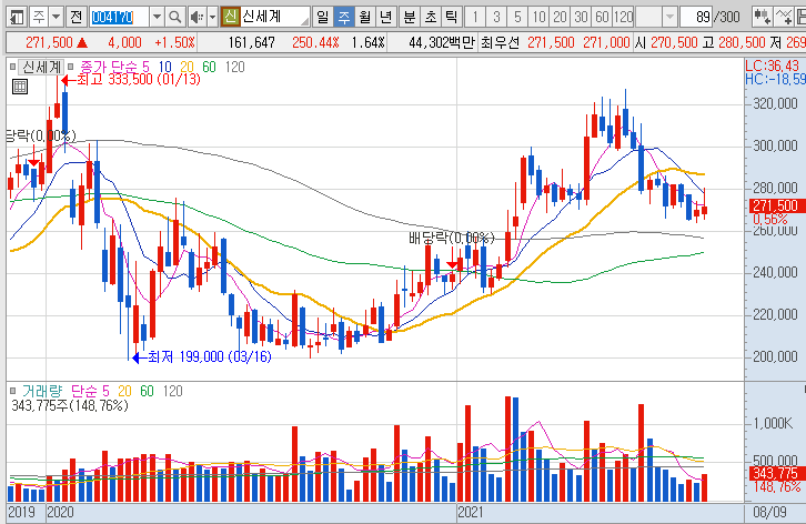 신세계-주가-흐름-차트