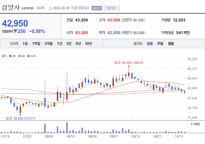 삼양사 3개월 주가(일봉)