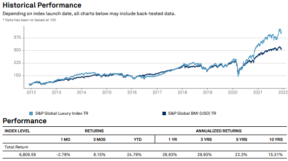 HANARO 글로벌럭셔리S&P(합성) 추종 지수 수익률 그래프 및 표