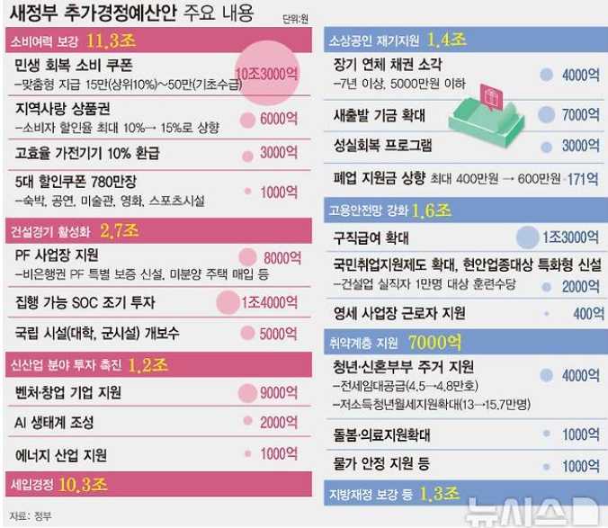 소상공인 빚탕감 신청방법 대상 지급금액