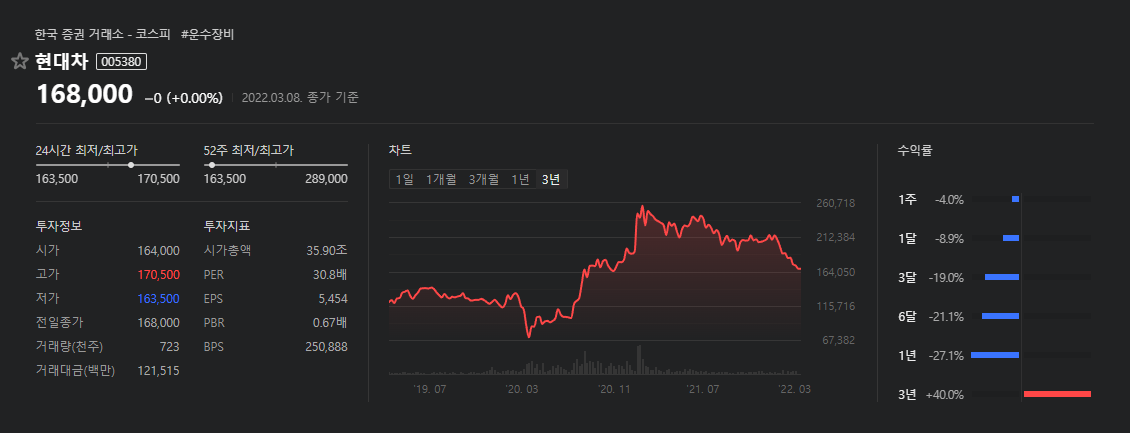 현대차-3년주식차트-3년수익률+40%