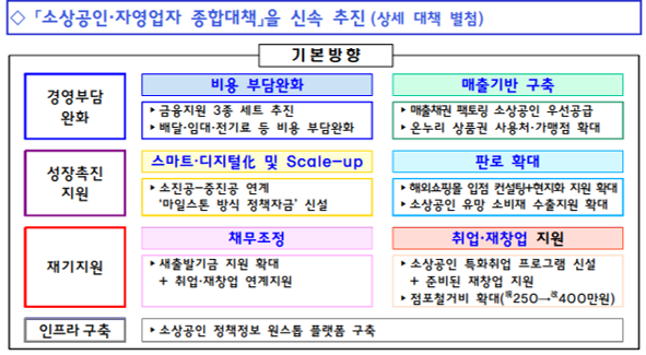 소상공인·자영업자 종합대책