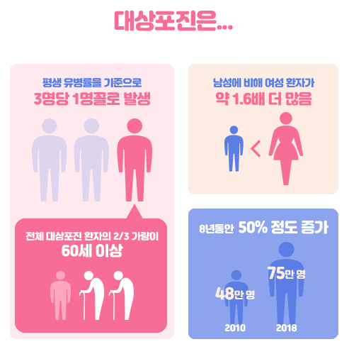 대상포진 얼마나 걸릴까?