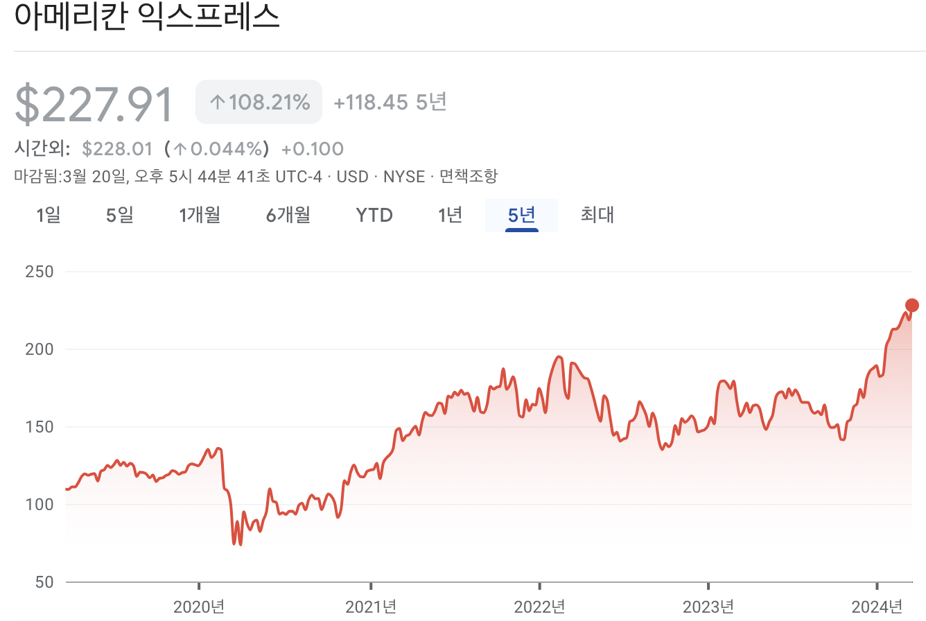 아메리칸 익스프레스 주가