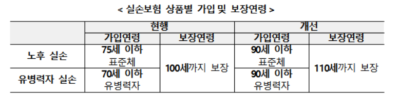 실손보험 상품별 가입 및 보장연령