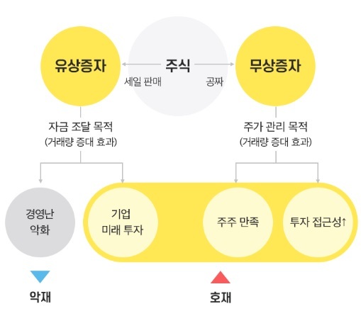  유상증자와 무상증자가 뭐지?? 이해하고 투자 전략에 활용하기
