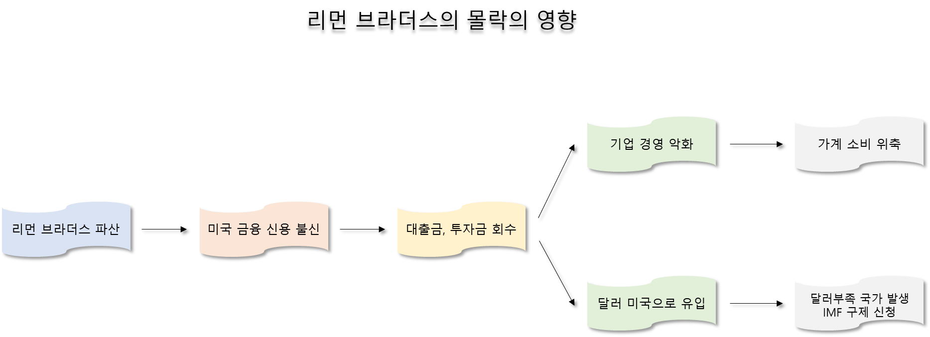  2008년 금융위기 원인 - 2 CDO, CDS, 리먼 브라더스
